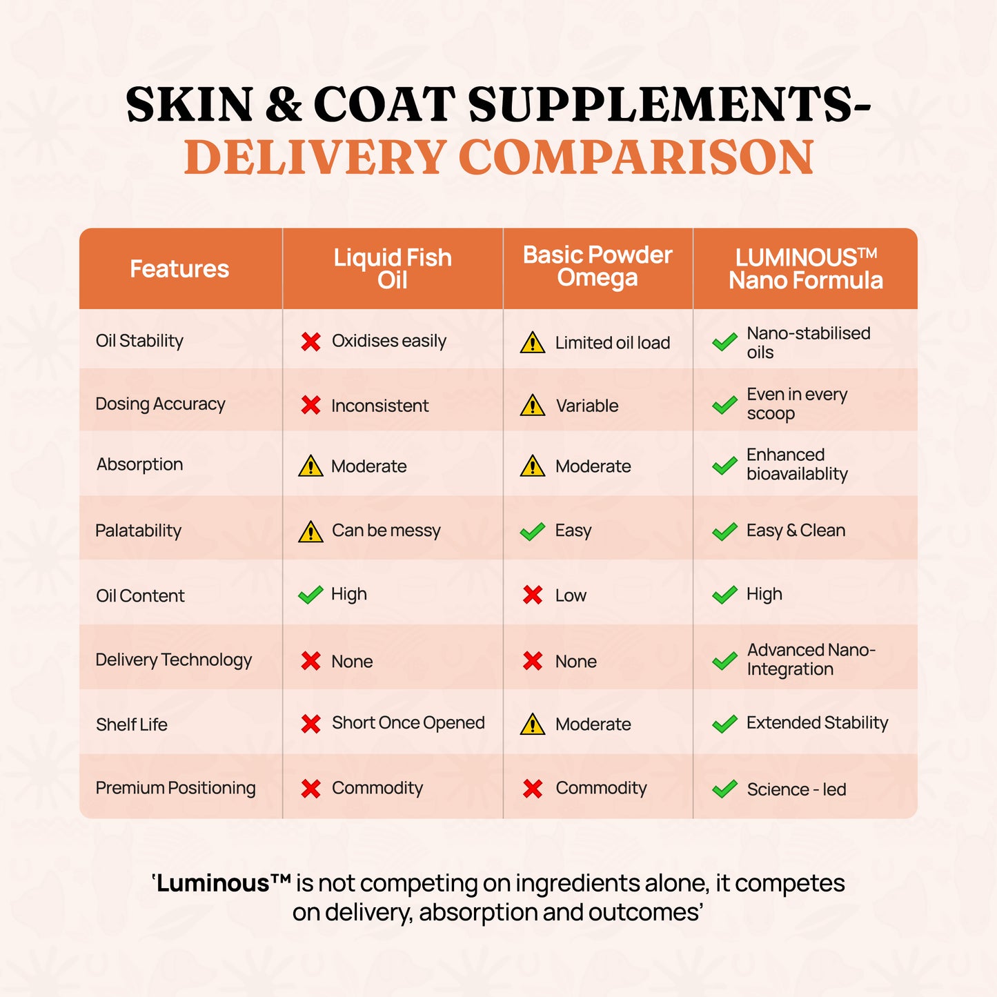 Luminous - Omega 3 and 6 Fatty Acid Supplement for Dogs